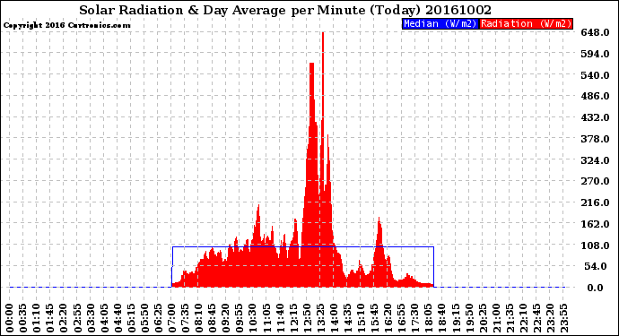 Milwaukee Weather Solar Radiation<br>& Day Average<br>per Minute<br>(Today)
