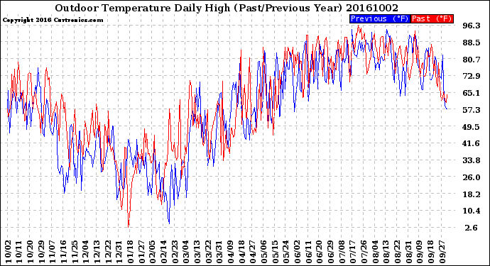 Milwaukee Weather Outdoor Temperature<br>Daily High<br>(Past/Previous Year)