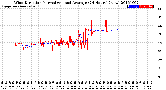 Milwaukee Weather Wind Direction<br>Normalized and Average<br>(24 Hours) (New)