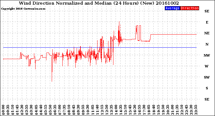 Milwaukee Weather Wind Direction<br>Normalized and Median<br>(24 Hours) (New)