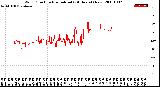 Milwaukee Weather Wind Direction<br>Normalized<br>(24 Hours) (New)