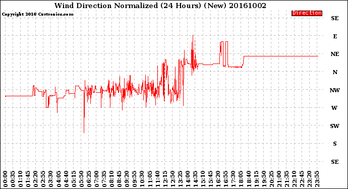 Milwaukee Weather Wind Direction<br>Normalized<br>(24 Hours) (New)