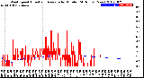 Milwaukee Weather Wind Speed<br>Actual and Average<br>by Minute<br>(24 Hours) (New)