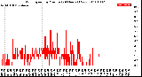 Milwaukee Weather Wind Speed<br>by Minute<br>(24 Hours) (New)