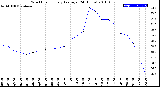 Milwaukee Weather Wind Chill<br>Hourly Average<br>(24 Hours)