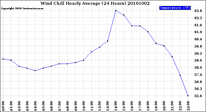 Milwaukee Weather Wind Chill<br>Hourly Average<br>(24 Hours)