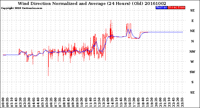 Milwaukee Weather Wind Direction<br>Normalized and Average<br>(24 Hours) (Old)