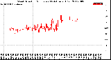 Milwaukee Weather Wind Direction<br>Normalized<br>(24 Hours) (Old)