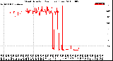 Milwaukee Weather Wind Direction<br>(24 Hours) (Raw)