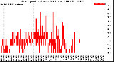 Milwaukee Weather Wind Speed<br>by Minute<br>(24 Hours) (Old)