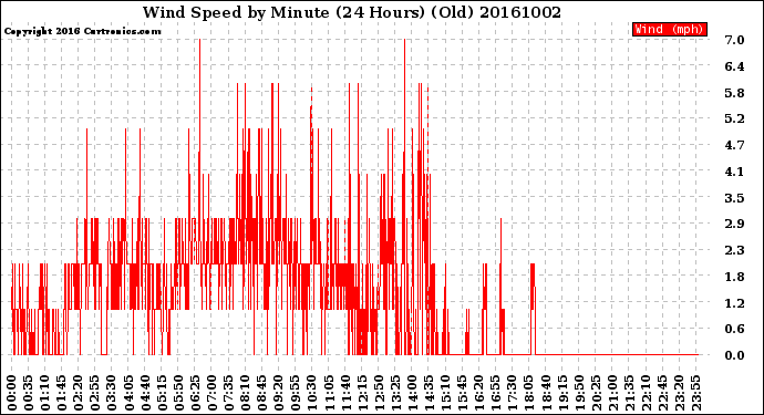 Milwaukee Weather Wind Speed<br>by Minute<br>(24 Hours) (Old)