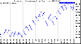 Milwaukee Weather Barometric Pressure<br>per Hour<br>(24 Hours)