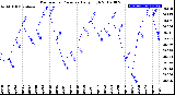 Milwaukee Weather Barometric Pressure<br>Daily High