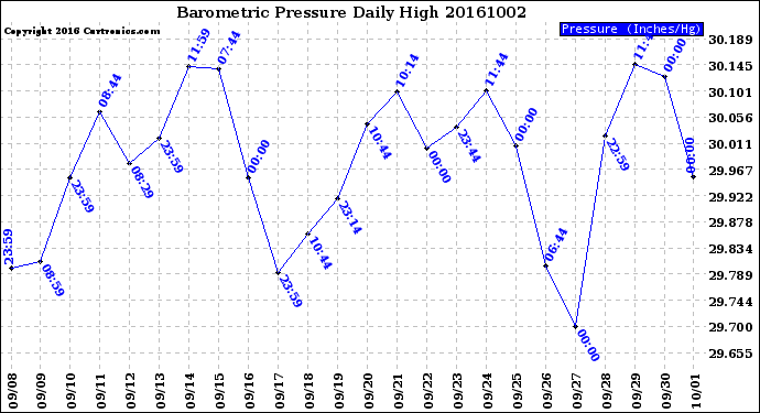 Milwaukee Weather Barometric Pressure<br>Daily High