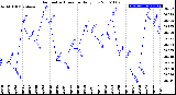 Milwaukee Weather Barometric Pressure<br>Daily Low