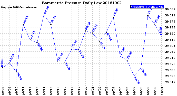 Milwaukee Weather Barometric Pressure<br>Daily Low