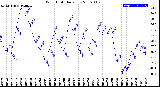 Milwaukee Weather Wind Chill<br>Daily Low