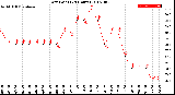 Milwaukee Weather Dew Point<br>(24 Hours)