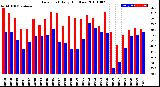 Milwaukee Weather Dew Point<br>Daily High/Low