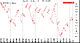 Milwaukee Weather Dew Point<br>Daily High