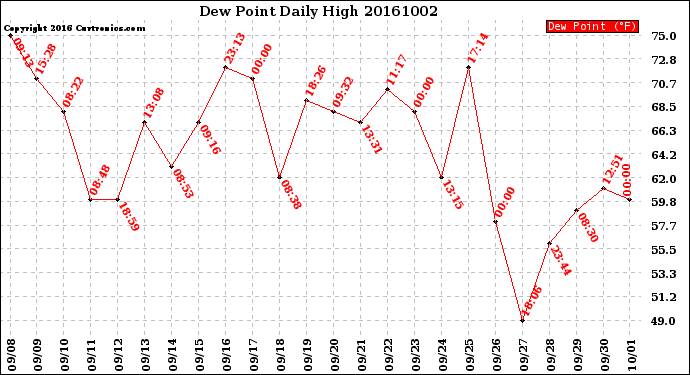 Milwaukee Weather Dew Point<br>Daily High