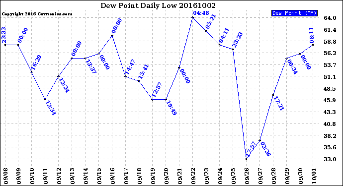 Milwaukee Weather Dew Point<br>Daily Low