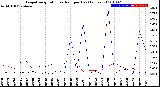 Milwaukee Weather Evapotranspiration<br>vs Rain per Day<br>(Inches)