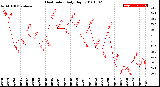 Milwaukee Weather Heat Index<br>Daily High