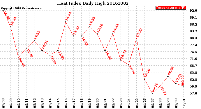 Milwaukee Weather Heat Index<br>Daily High