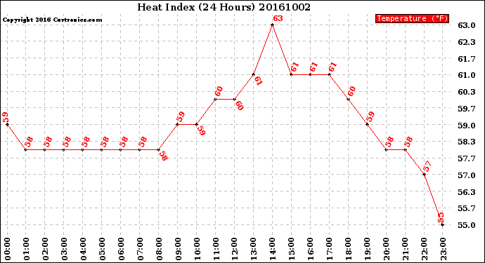 Milwaukee Weather Heat Index<br>(24 Hours)