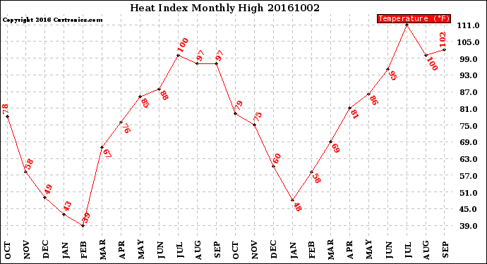 Milwaukee Weather Heat Index<br>Monthly High