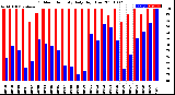 Milwaukee Weather Outdoor Humidity<br>Daily High/Low