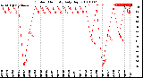 Milwaukee Weather Outdoor Humidity<br>Daily High