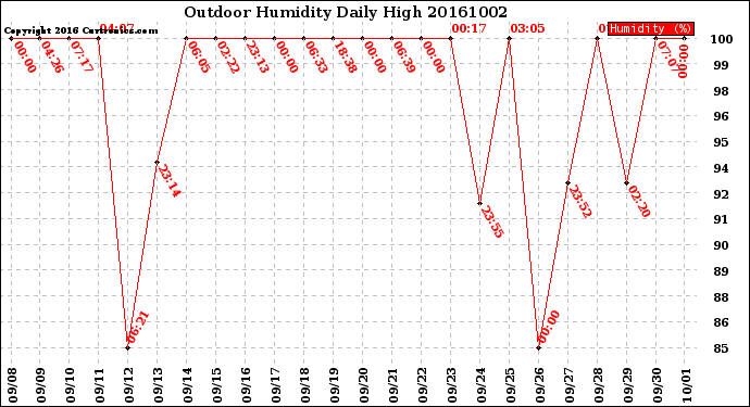 Milwaukee Weather Outdoor Humidity<br>Daily High