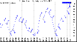 Milwaukee Weather Outdoor Humidity<br>Daily Low