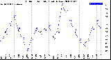 Milwaukee Weather Outdoor Humidity<br>Monthly Low