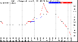 Milwaukee Weather Outdoor Temperature<br>vs Wind Chill<br>(24 Hours)