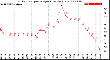 Milwaukee Weather Outdoor Temperature<br>per Hour<br>(24 Hours)