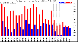 Milwaukee Weather Outdoor Temperature<br>Daily High/Low