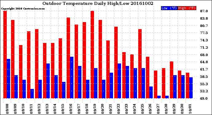 Milwaukee Weather Outdoor Temperature<br>Daily High/Low