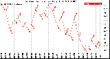 Milwaukee Weather Outdoor Temperature<br>Daily High