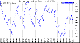 Milwaukee Weather Outdoor Temperature<br>Daily Low