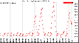 Milwaukee Weather Rain<br>By Day<br>(Inches)