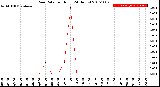 Milwaukee Weather Rain Rate<br>per Hour<br>(24 Hours)