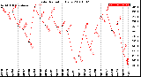 Milwaukee Weather Solar Radiation<br>Daily