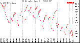 Milwaukee Weather THSW Index<br>Daily High