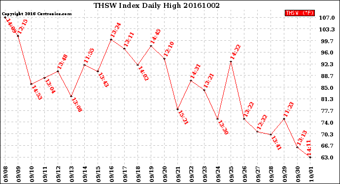 Milwaukee Weather THSW Index<br>Daily High