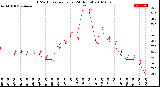 Milwaukee Weather THSW Index<br>per Hour<br>(24 Hours)