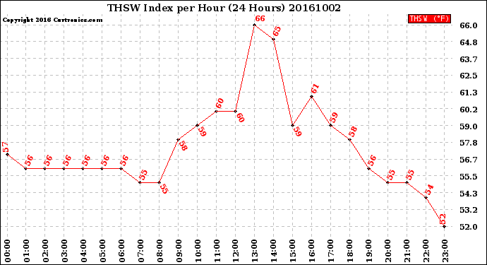 Milwaukee Weather THSW Index<br>per Hour<br>(24 Hours)