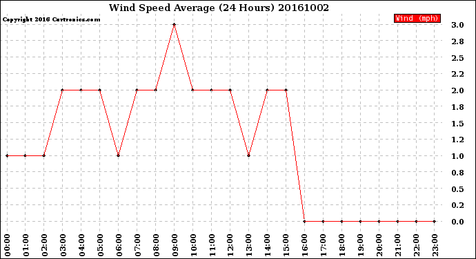 Milwaukee Weather Wind Speed<br>Average<br>(24 Hours)